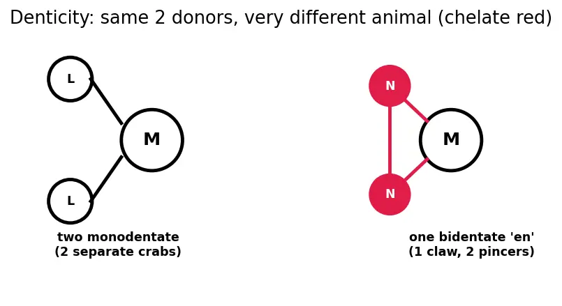 Figure — Stability constants of complexes — chelate effect