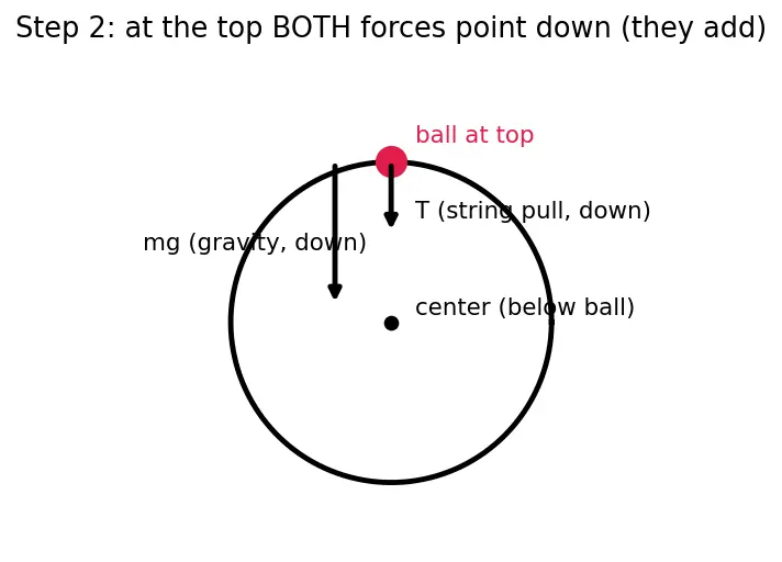 Figure — Vertical circular motion — minimum speed conditions
