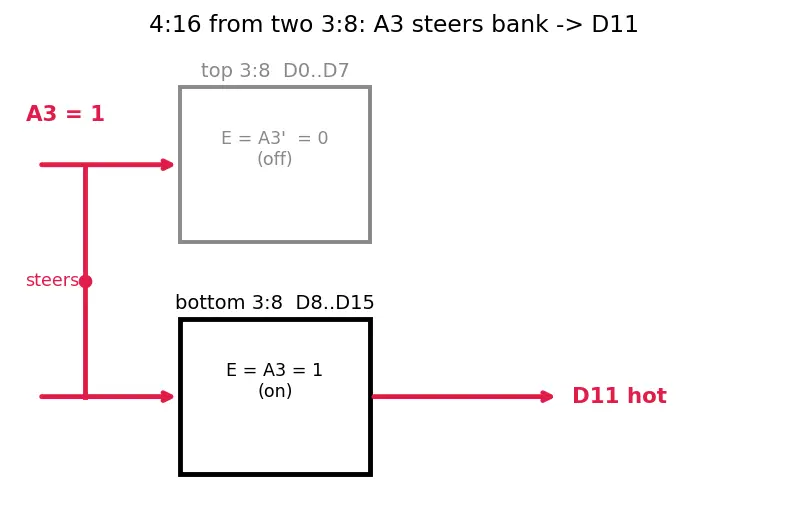 Figure — Decoders (2 - 4, 3 - 8)