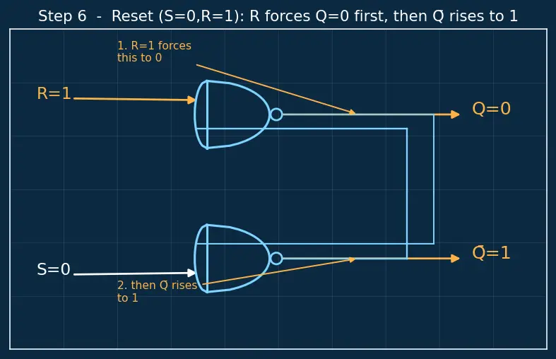 Figure — SR latch operation