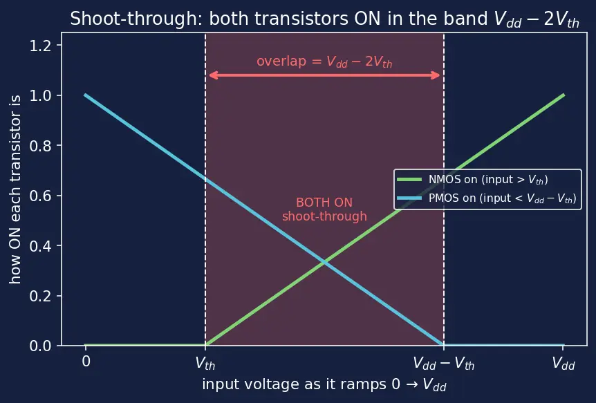Figure — Dynamic vs static power consumption