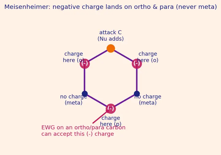 Figure — Aryl halides — low reactivity, addition-elimination (benzyne mechanism), nucleophilic aromatic substitution