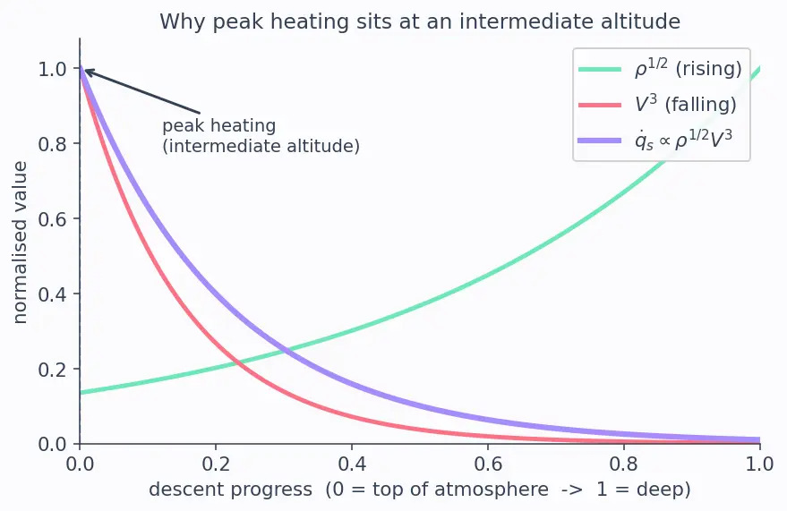 Figure — Aerodynamic heating during reentry — stagnation point heat flux Chapman equation