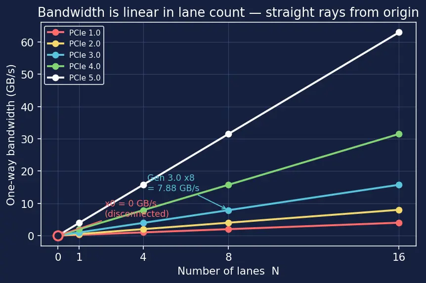 Figure — PCIe lanes, links, and bandwidth