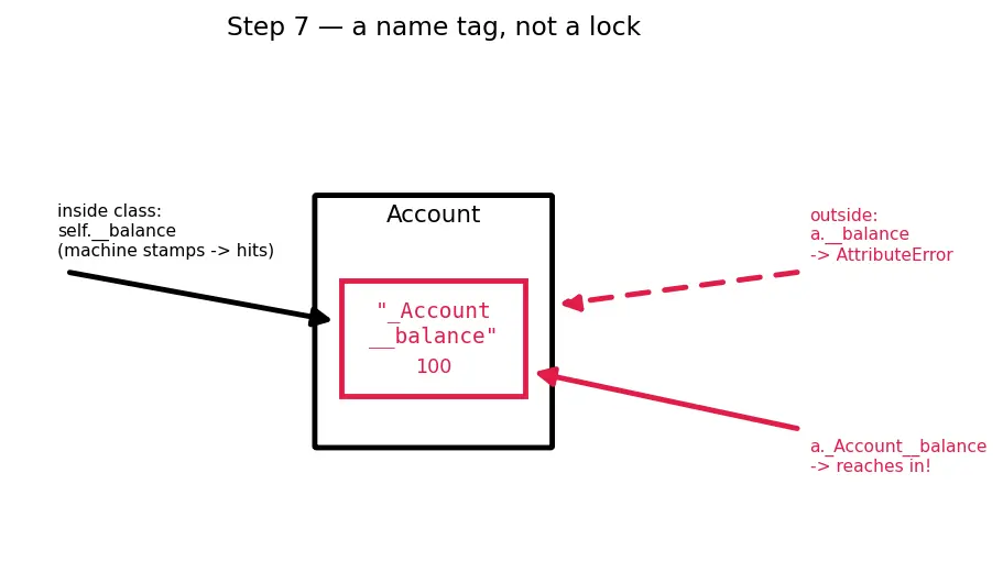 Figure — Encapsulation — hiding internal state, name mangling (`__name`)