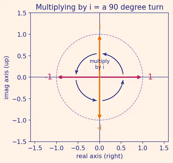 Figure — Complex analysis — analytic functions, Cauchy-Riemann equations