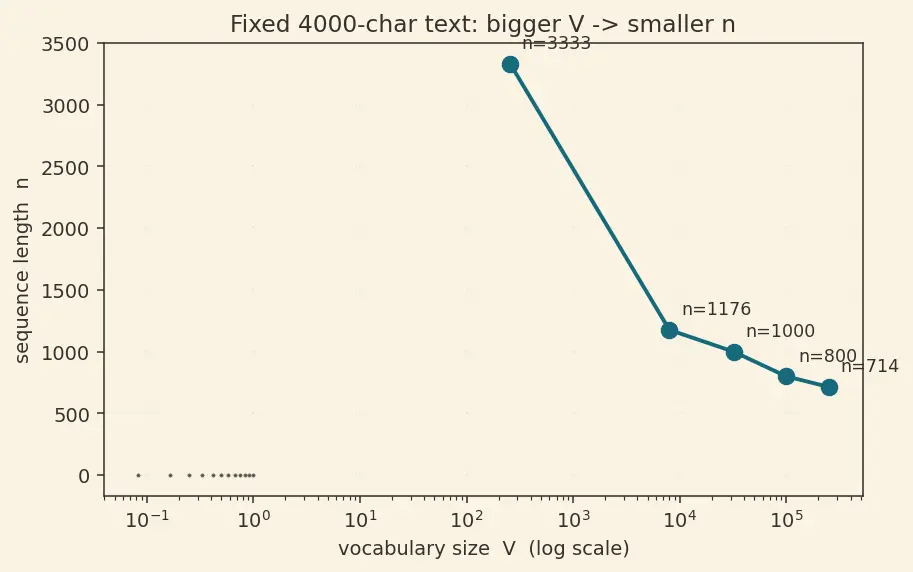 Figure — Vocabulary size tradeoffs