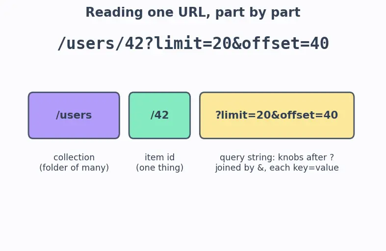 Figure — REST API design — resources, HTTP methods, status codes, versioning, pagination