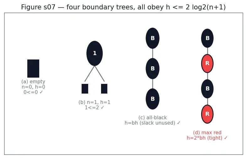 Figure — Red-Black tree — properties, rotations + recoloring (conceptual understanding)