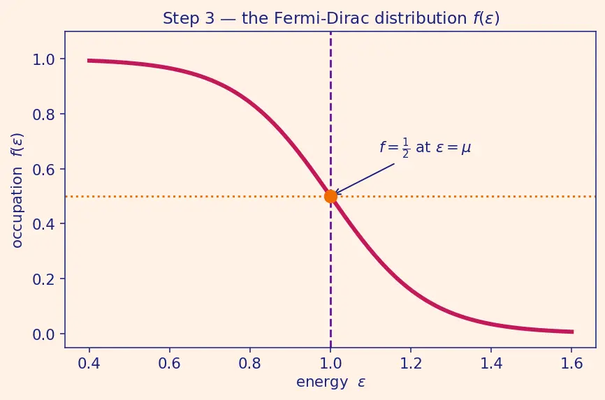 Figure — Fermi-Dirac statistics — fermions, Fermi energy