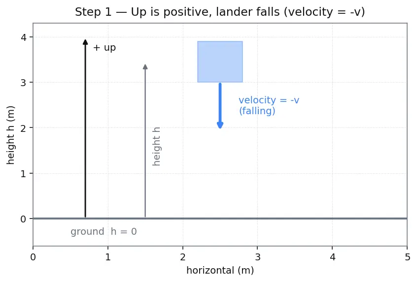 Figure — Terminal landing — propulsive descent, suicide burn
