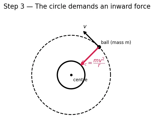 Figure — Orbital velocity for circular orbit — derivation