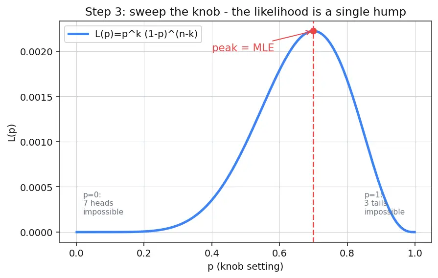 Figure — Maximum likelihood estimation (MLE)
