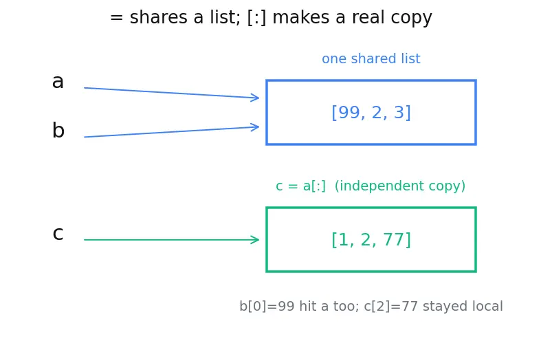 Figure — Lists — creation, indexing, slicing, mutability