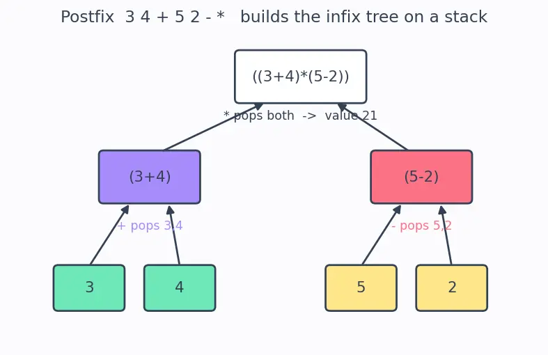 Figure — Stack applications — balanced parentheses, infix-to-postfix, function call stack