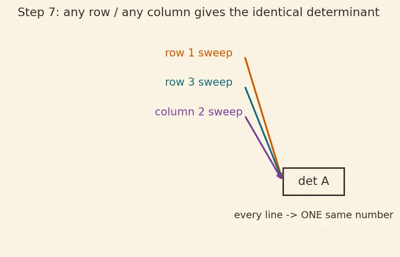 Figure — Determinants — cofactor expansion along any row - column