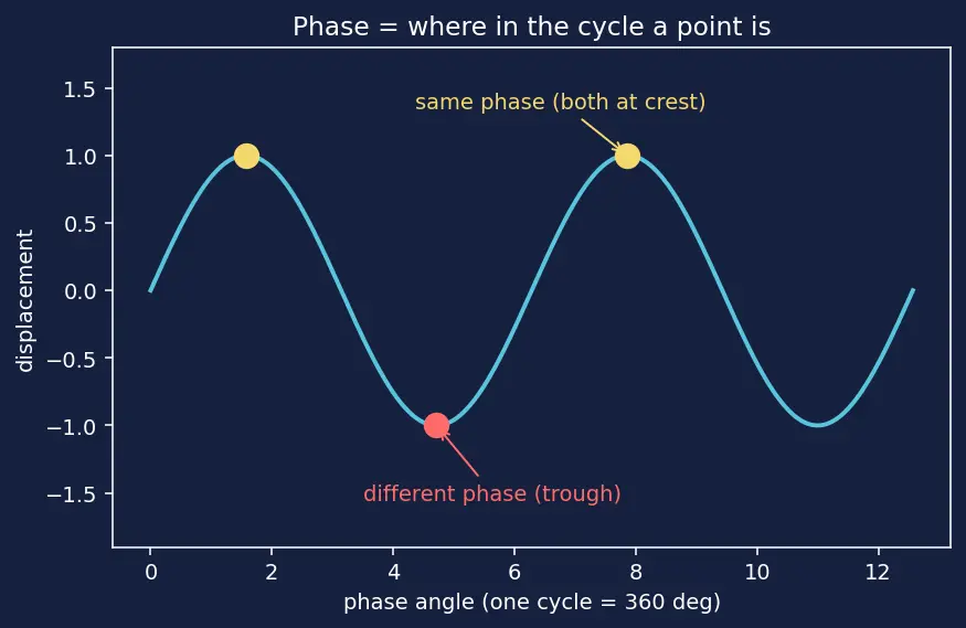 Figure — Huygens' principle — wavefront propagation
