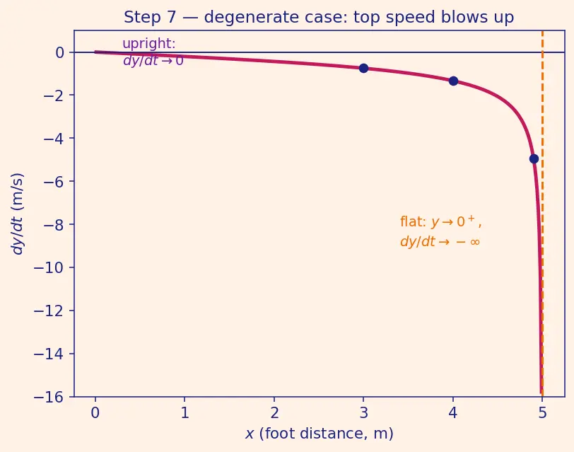 Figure — Related rates — setting up and solving