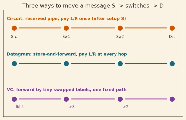 Figure — Switching — circuit, packet, virtual circuit