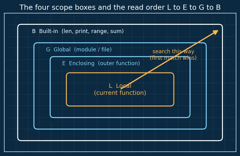 Figure — Variable scope — LEGB rule (Local, Enclosing, Global, Built-in)