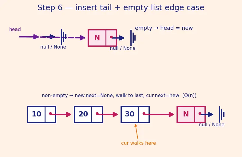 Figure — Linked list — singly -  node structure, traversal, insert head - tail - middle, delete