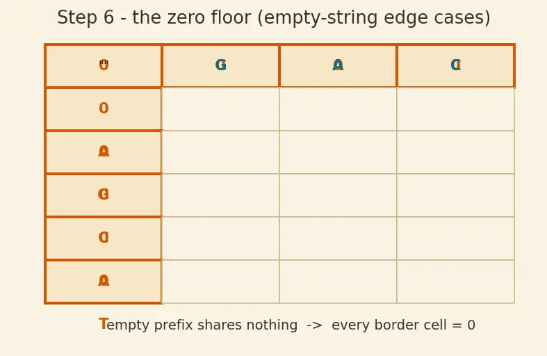 Figure — DP problems — Longest Common Subsequence (LCS)