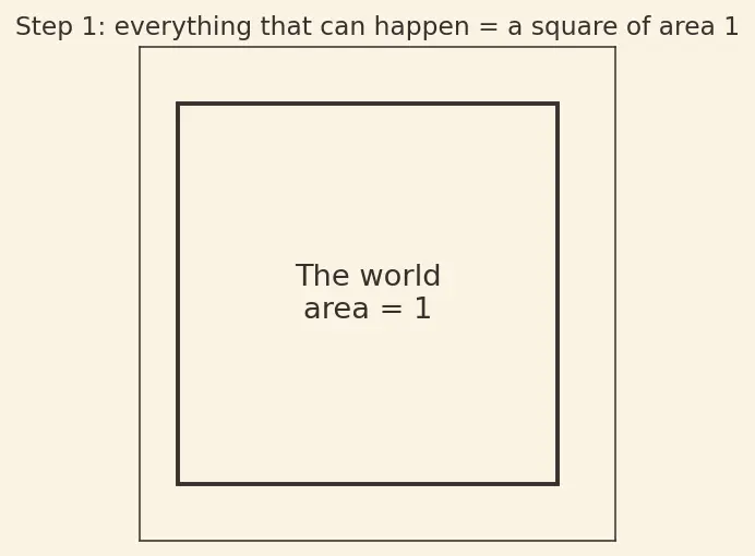 Figure — Bayes' theorem and applications