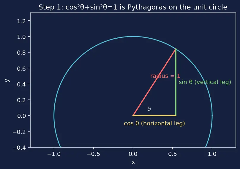 Figure — Parametric forms of all conics