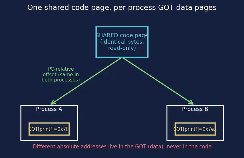 Figure — Dynamic - shared libraries — .so  -  .dll, dynamic linking, PIC