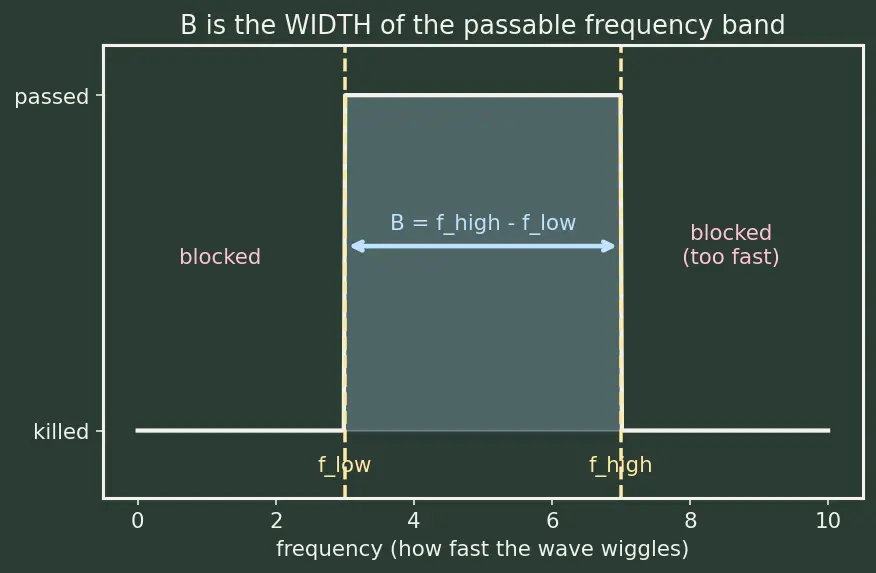 Figure — Physical layer — encoding (NRZ, Manchester), bandwidth, Nyquist, Shannon-Hartley