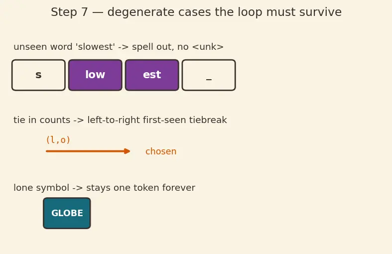 Figure — Tokenization fundamentals