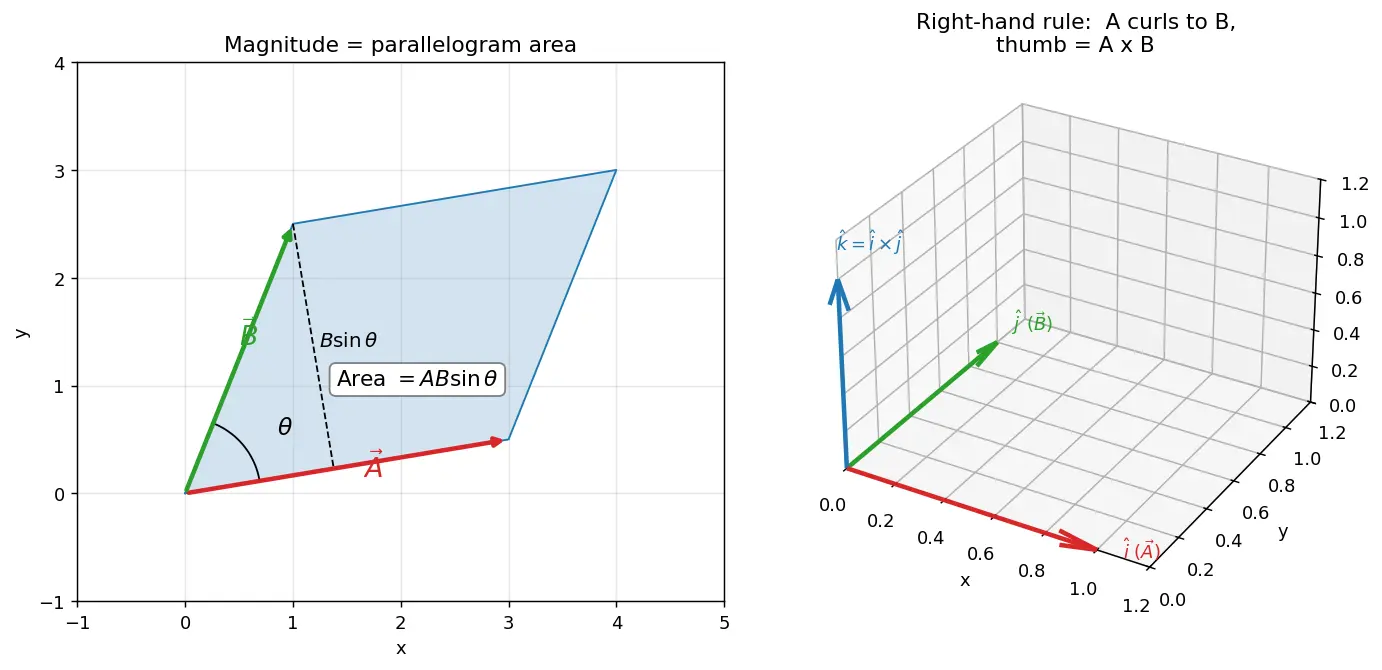 Figure — Cross product — formula, direction (right-hand rule), torque - area calculation