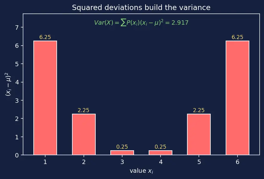 Figure — Expectation, variance, and standard deviation