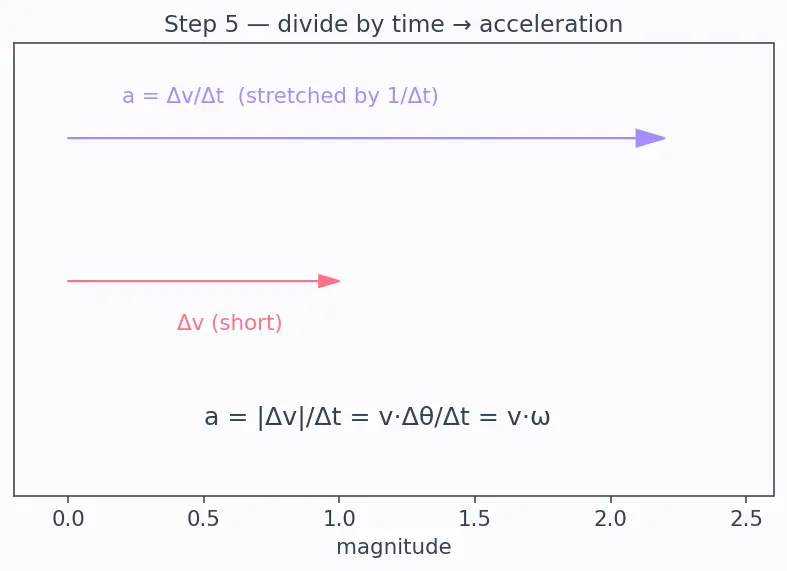 Figure — Centripetal force — what provides it in various situations