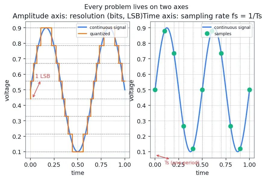Figure — ADC - DAC — resolution, sampling rate, Nyquist