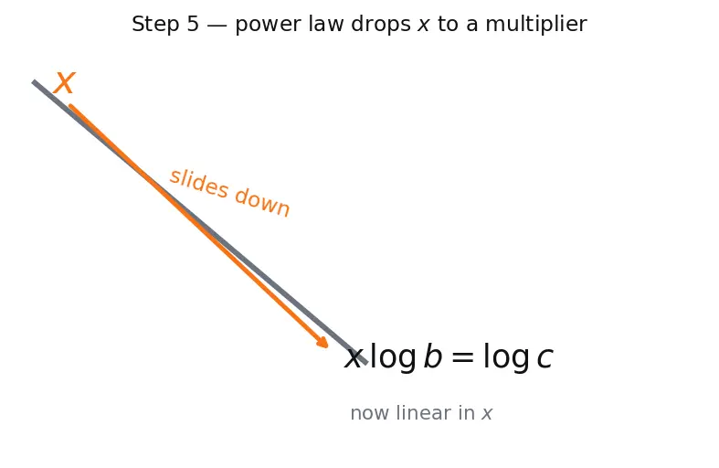 Figure — Solving exponential equations using logarithms