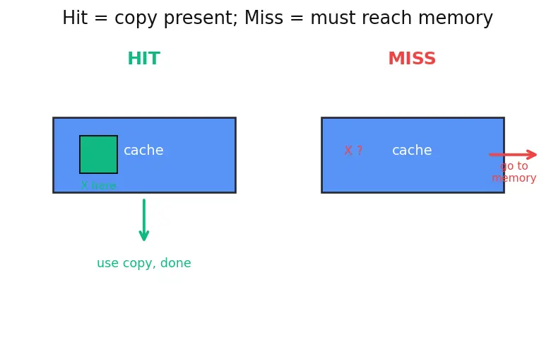 Figure — Write policies — write-through, write-back, write-allocate