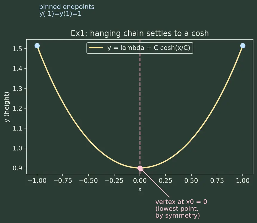 Figure — Isoperimetric problems — constraints (Lagrange multipliers in variational sense)