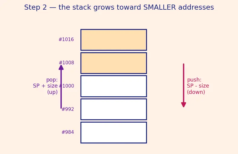 Figure — Stack frames — how function calls work at the memory level