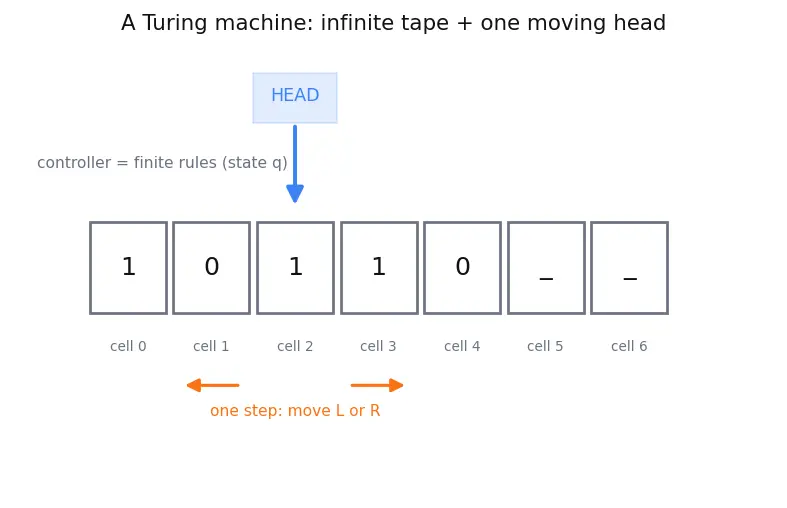 Figure — Complexity — DTIME, DSPACE, complexity classes