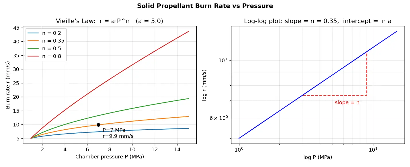 Figure — Solid propellants — AP - HTPB - Al composition; burn rate dependence on pressure (Vieille's law)