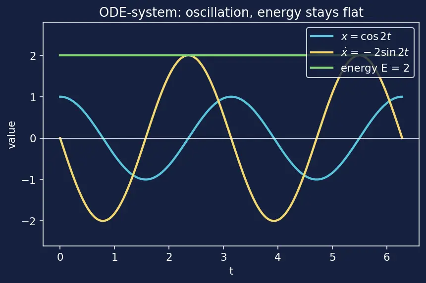 Figure — scipy.integrate — odeint, solve_ivp (RK45, DOP853), quad