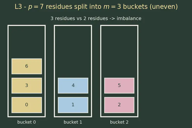 Figure — Universal hashing — probabilistic guarantee