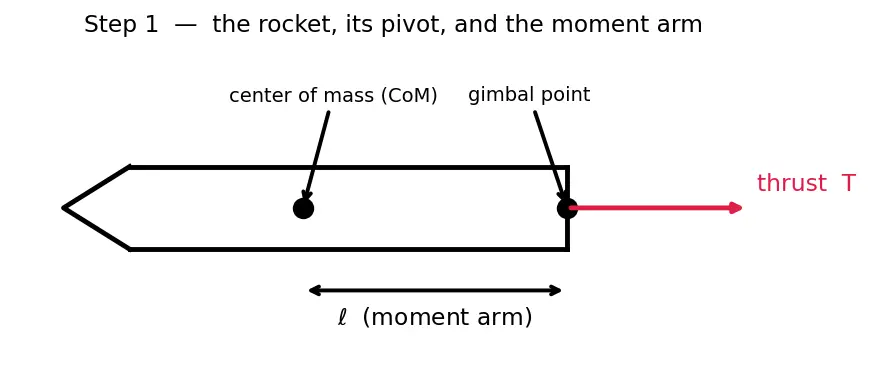 Figure — Thrust vector control — single-gimbal, dual-gimbal; TVC angles