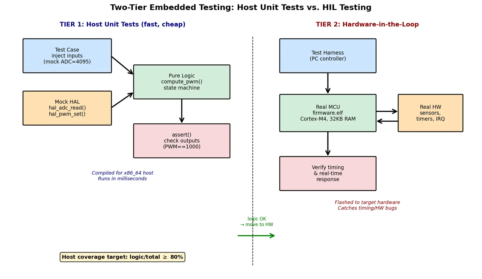 Figure — Software testing in embedded — unit tests on host, HIL testing