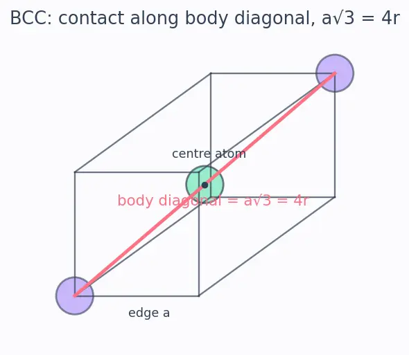 Figure — Cubic systems — SCC, BCC, FCC; packing fraction calculations