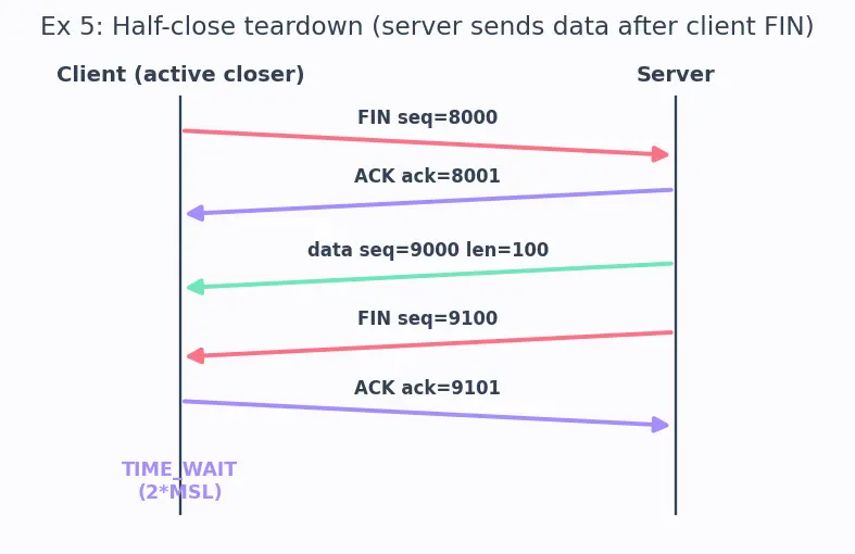 Figure — TCP — header, connection (3-way handshake, 4-way termination)