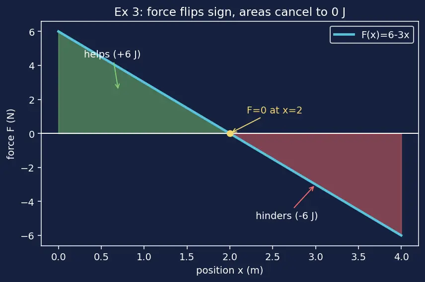 Figure — Work done by variable force — integration