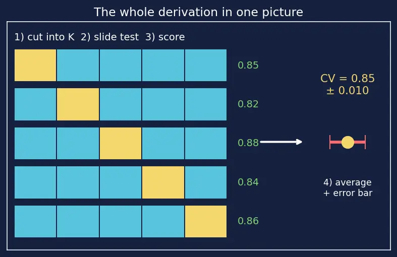Figure — K-fold cross-validation