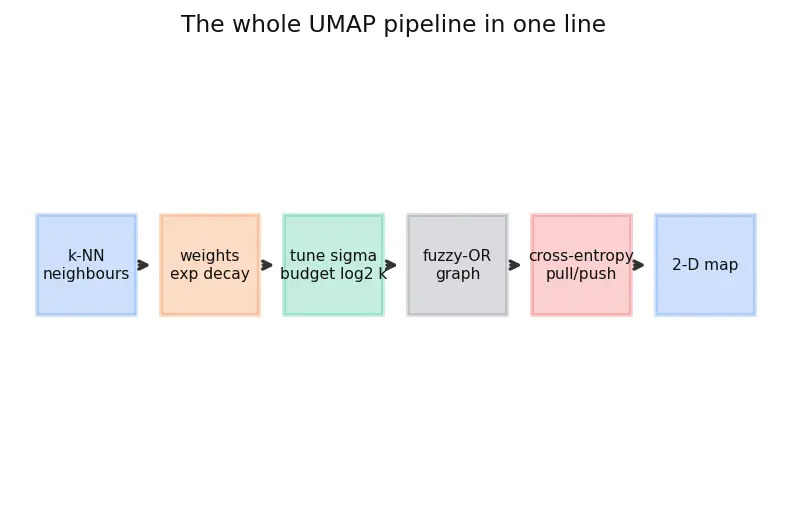 Figure — UMAP for dimensionality reduction